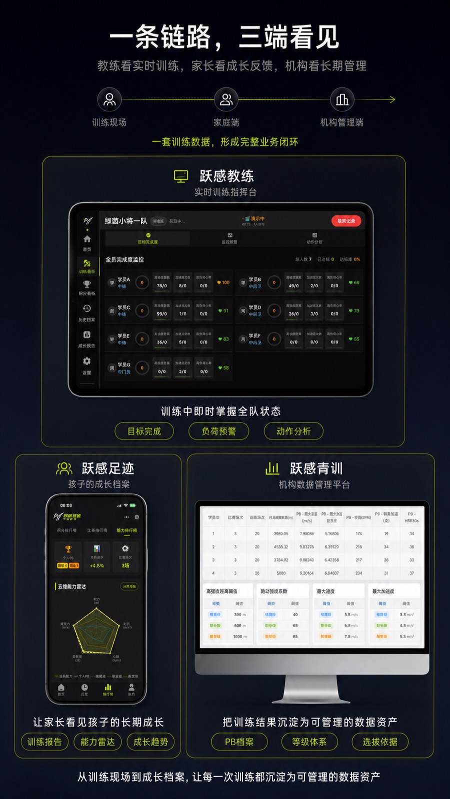 跃感教练、跃感足迹、跃感青训三端链路说明